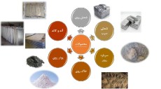  مواد معدنی | سایر مواد معدنی شمش روی