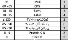  مواد پروتئینی | فرآورده گوشتی پودر گوشت درجه یک